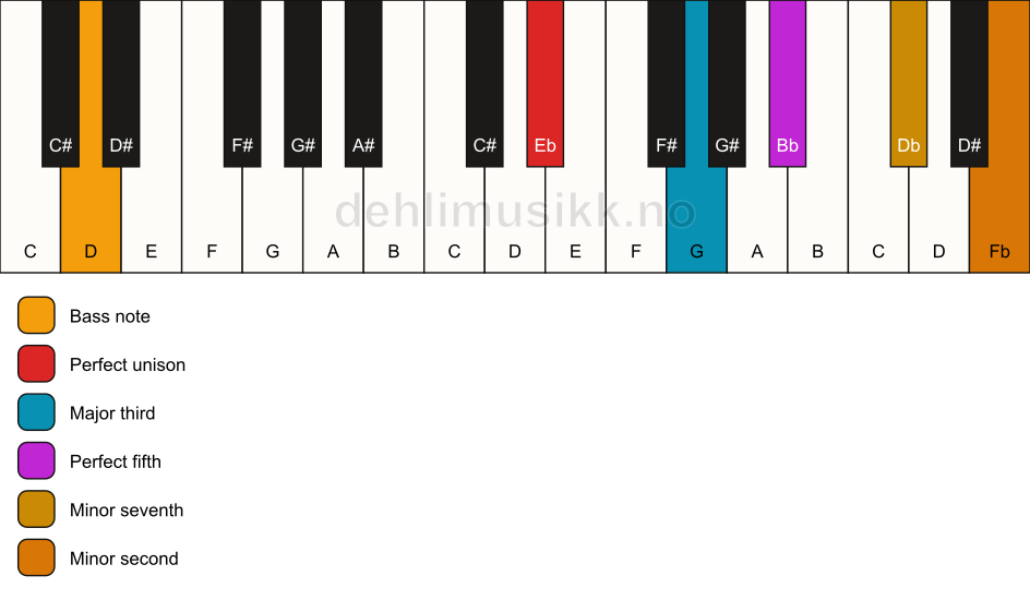 Piano keyboard showing the notes for a Eb 7(b9)/D chord