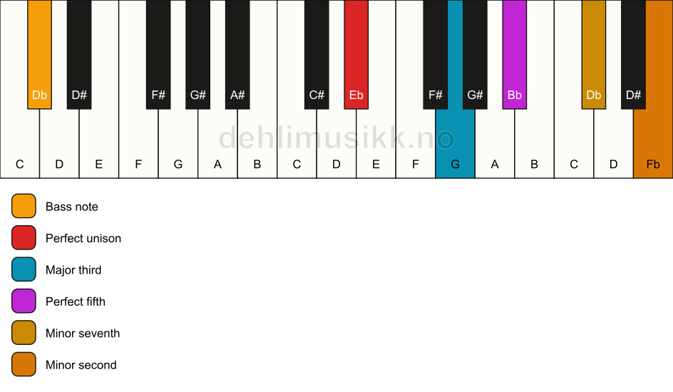 Piano keyboard showing the notes for a Eb 7(b9)/Db chord