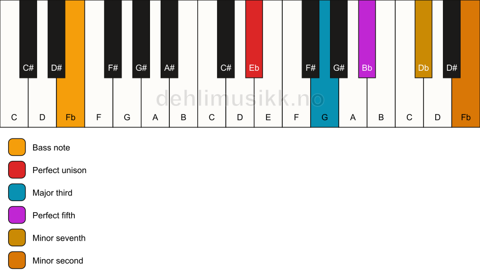 Piano keyboard showing the notes for a Eb 7(b9)/Fb chord