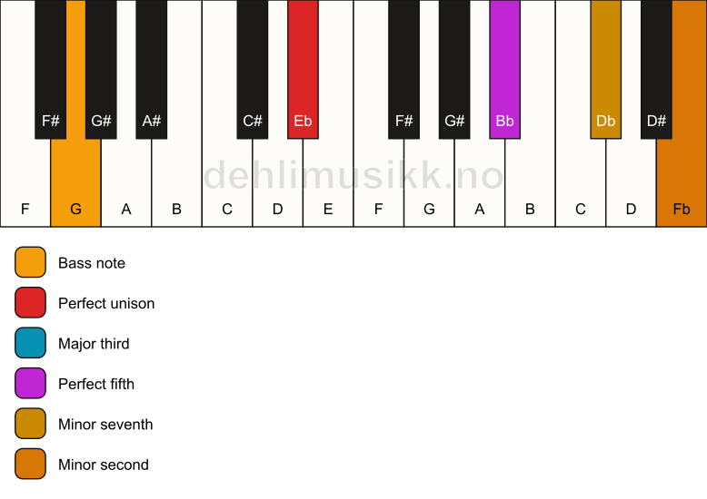 Piano keyboard showing the notes for a Eb 7(b9)/G chord