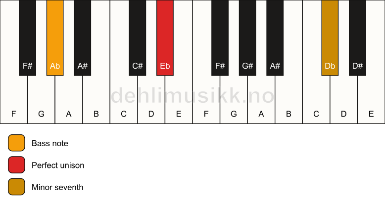 Piano keyboard showing the notes for a Eb 7(no3)/Ab chord