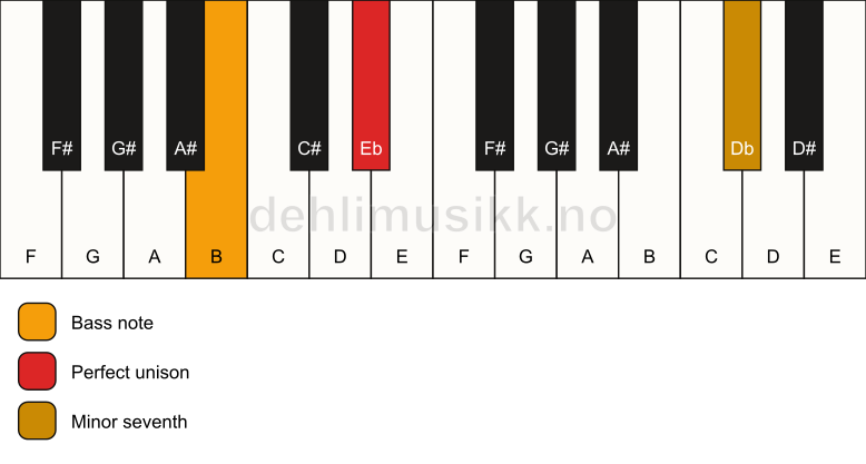 Piano keyboard showing the notes for a Eb 7(no3)/B chord