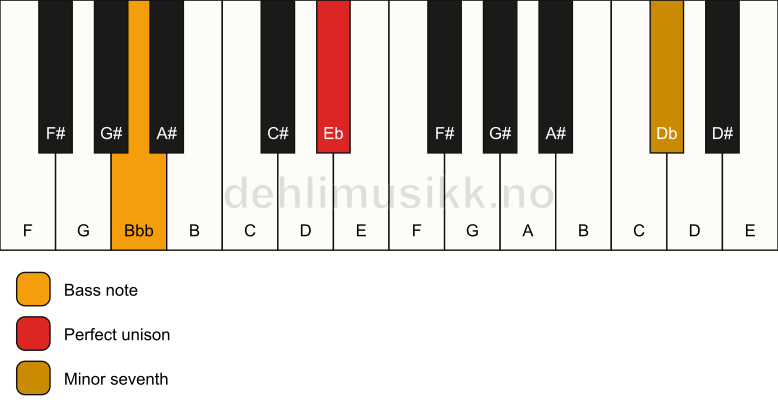 Piano keyboard showing the notes for a Eb 7(no3)/Bbb chord