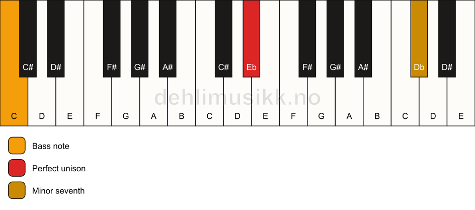 Piano keyboard showing the notes for a Eb 7(no3)/C chord