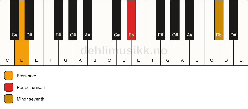 Piano keyboard showing the notes for a Eb 7(no3)/D chord