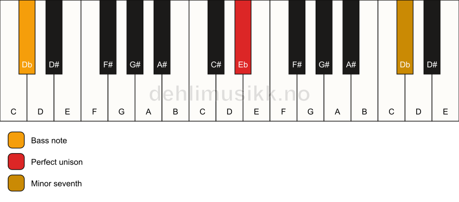 Piano keyboard showing the notes for a Eb 7(no3)/Db chord