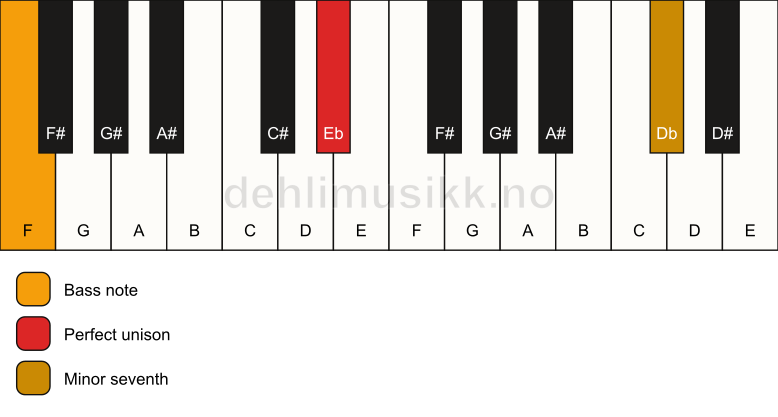 Piano keyboard showing the notes for a Eb 7(no3)/F chord