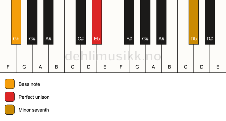 Piano keyboard showing the notes for a Eb 7(no3)/Gb chord