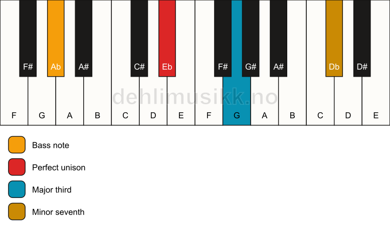 Piano keyboard showing the notes for a Eb 7(no5)/Ab chord