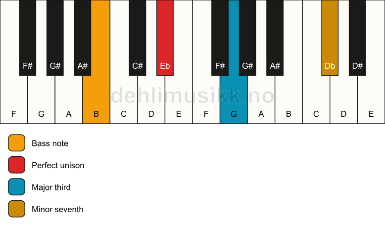 Piano keyboard showing the notes for a Eb 7(no5)/B chord