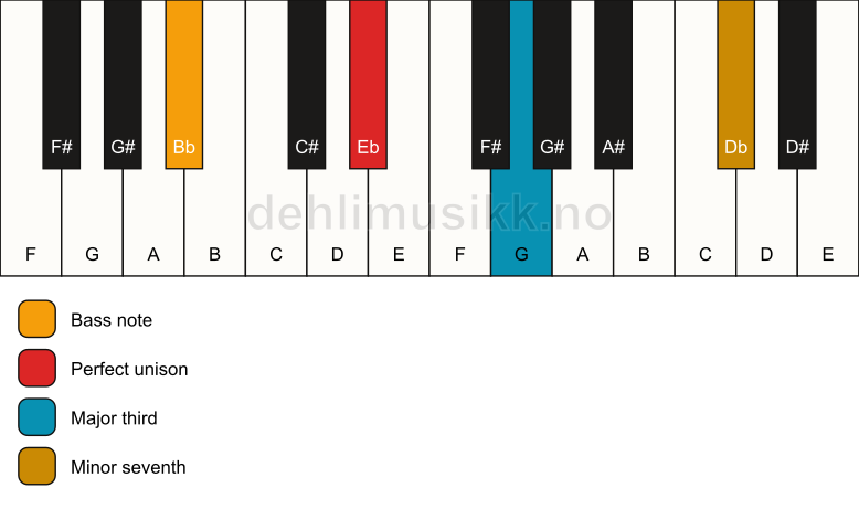 Piano keyboard showing the notes for a Eb 7(no5)/Bb chord