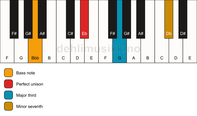 Piano keyboard showing the notes for a Eb 7(no5)/Bbb chord