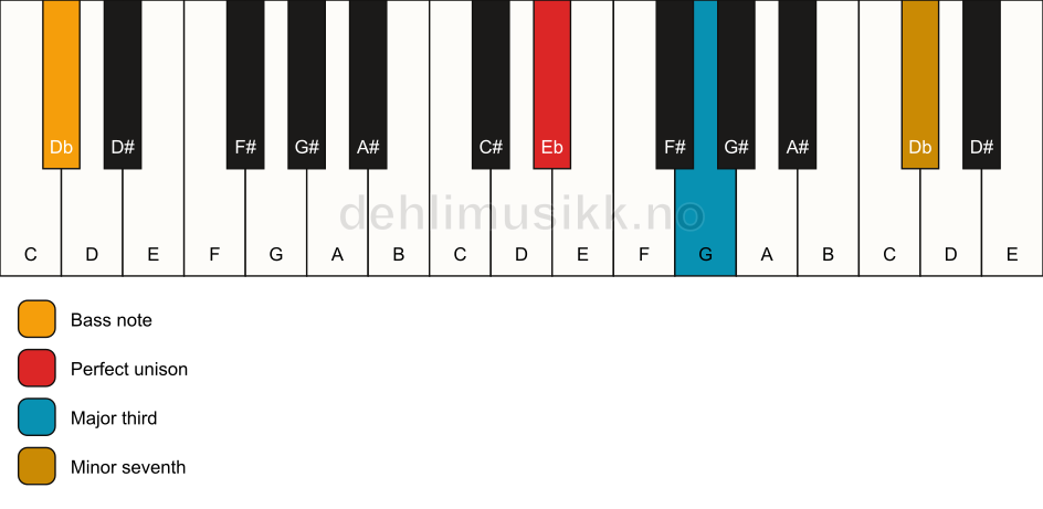 Piano keyboard showing the notes for a Eb 7(no5)/Db chord