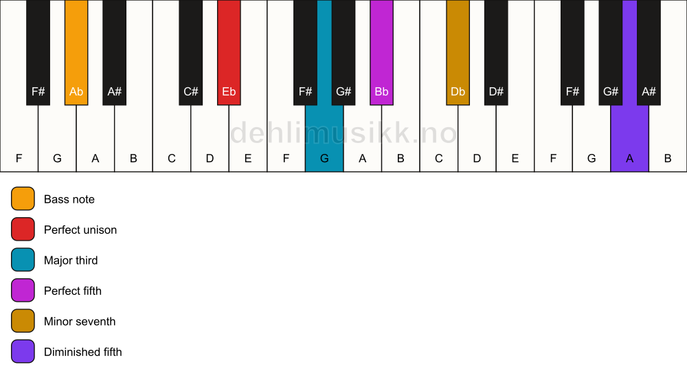 Piano keyboard showing the notes for a Eb 7(#11)/Ab chord