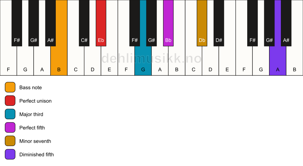 Piano keyboard showing the notes for a Eb 7(#11)/B chord