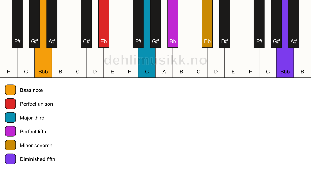 Piano keyboard showing the notes for a Eb 7(#11)/Bbb chord