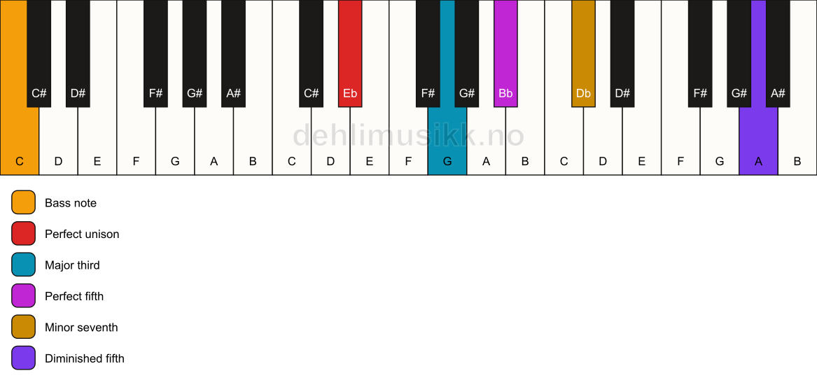 Piano keyboard showing the notes for a Eb 7(#11)/C chord