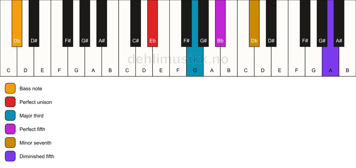 Piano keyboard showing the notes for a Eb 7(#11)/Db chord