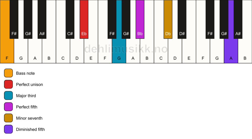 Piano keyboard showing the notes for a Eb 7(#11)/F chord