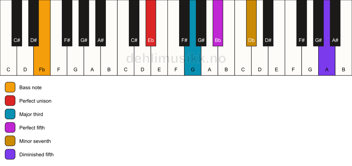 Piano keyboard showing the notes for a Eb 7(#11)/Fb chord