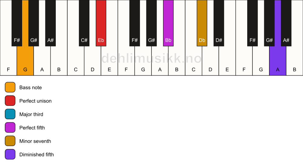 Piano keyboard showing the notes for a Eb 7(#11)/G chord