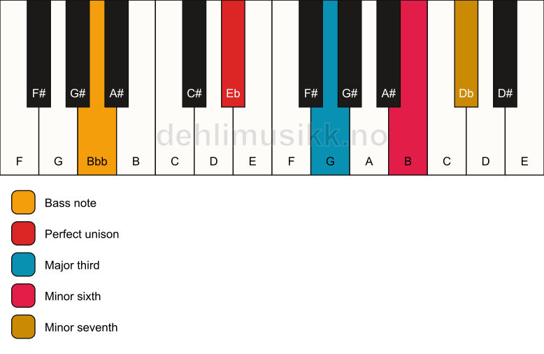 Piano keyboard showing the notes for a Eb 7(#5)/Bbb chord
