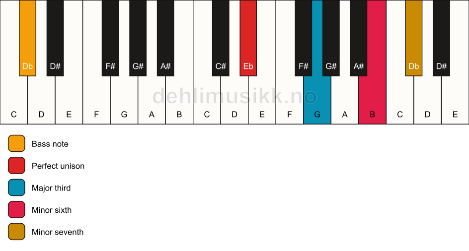 Piano keyboard showing the notes for a Eb 7(#5)/Db chord