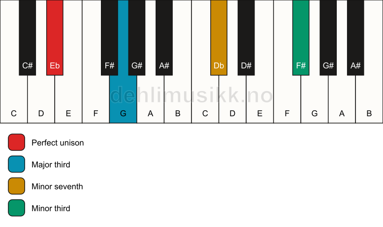 Piano keyboard showing the notes for a Eb 7(#9)(no5) chord