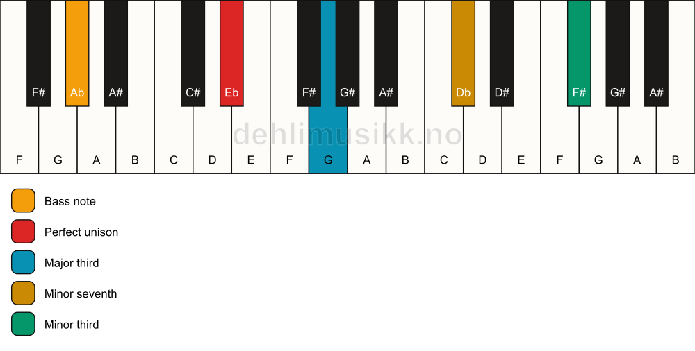 Piano keyboard showing the notes for a Eb 7(#9)(no5)/Ab chord