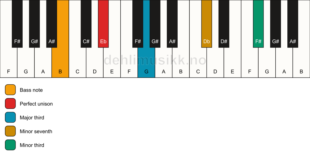 Piano keyboard showing the notes for a Eb 7(#9)(no5)/B chord