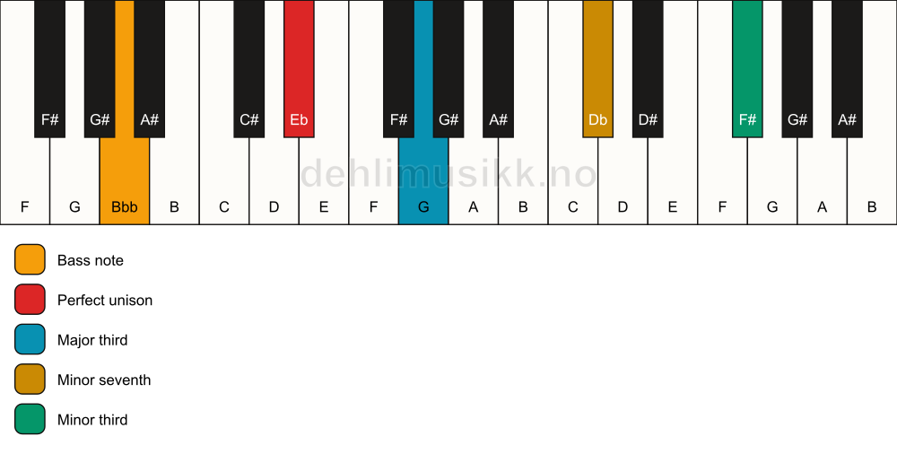 Piano keyboard showing the notes for a Eb 7(#9)(no5)/Bbb chord