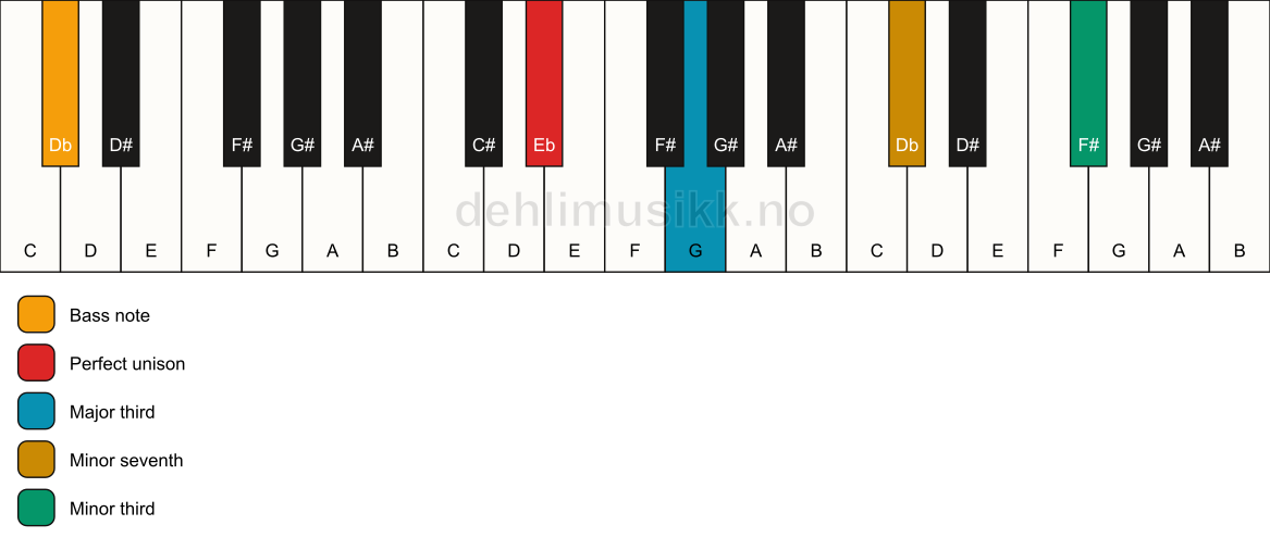 Piano keyboard showing the notes for a Eb 7(#9)(no5)/Db chord