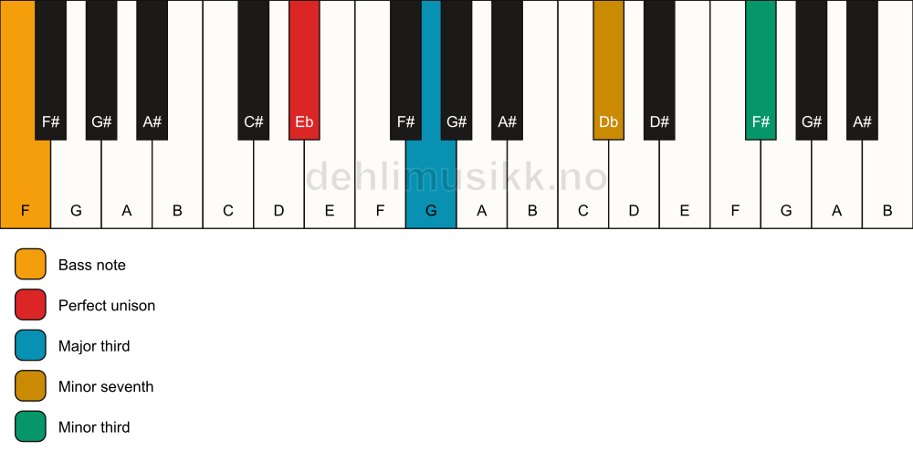 Piano keyboard showing the notes for a Eb 7(#9)(no5)/F chord