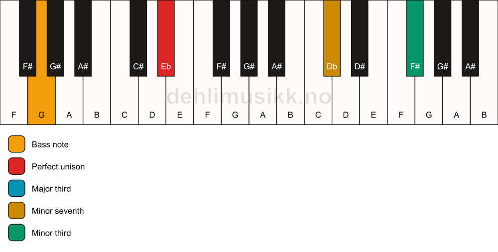 Piano keyboard showing the notes for a Eb 7(#9)(no5)/G chord