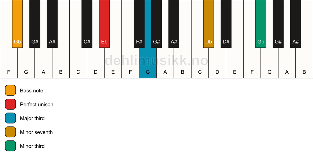 Piano keyboard showing the notes for a Eb 7(#9)(no5)/Gb chord