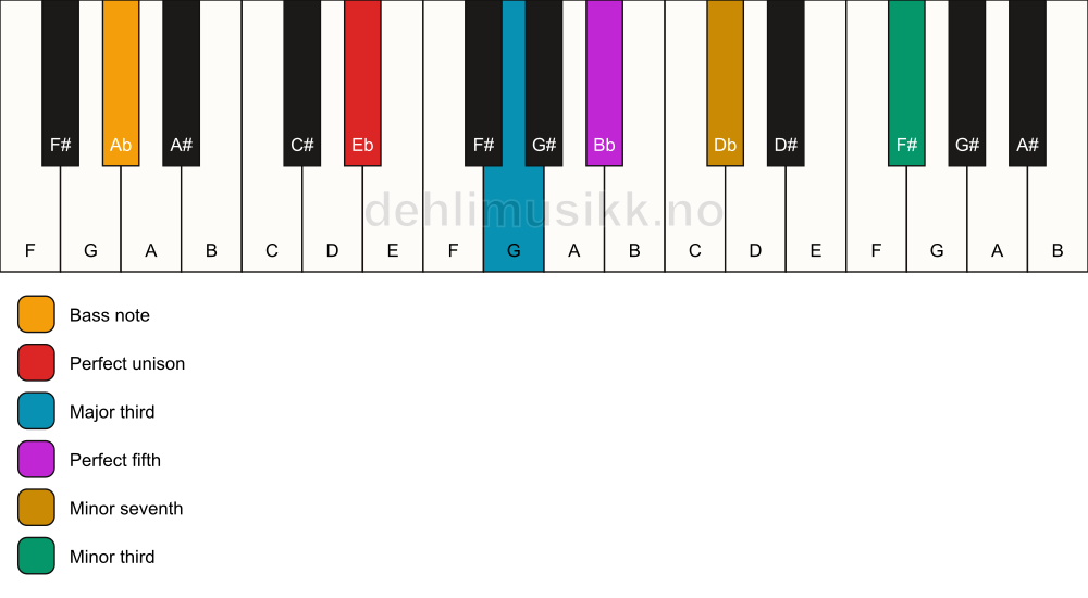 Piano keyboard showing the notes for a Eb 7(#9)/Ab chord