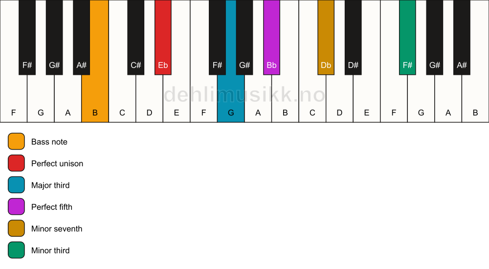 Piano keyboard showing the notes for a Eb 7(#9)/B chord