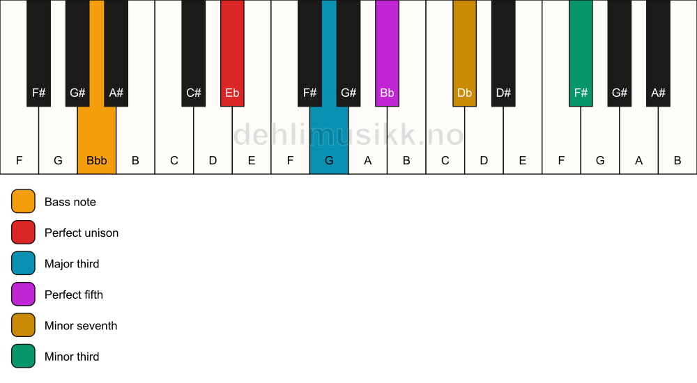 Piano keyboard showing the notes for a Eb 7(#9)/Bbb chord