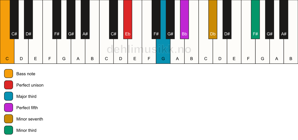 Piano keyboard showing the notes for a Eb 7(#9)/C chord