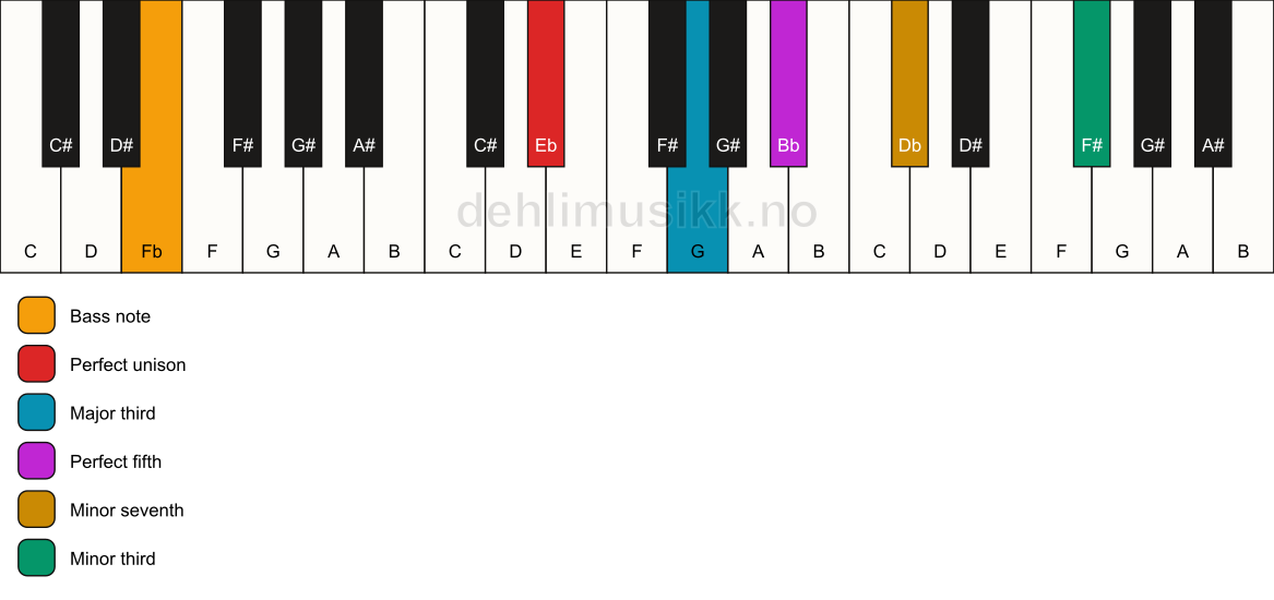 Piano keyboard showing the notes for a Eb 7(#9)/Fb chord