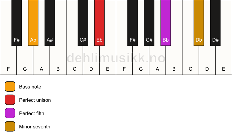 Piano keyboard showing the notes for a Eb 7(sus)/Ab chord