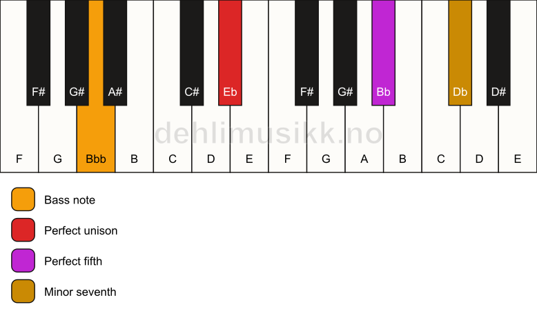 Piano keyboard showing the notes for a Eb 7(sus)/Bbb chord