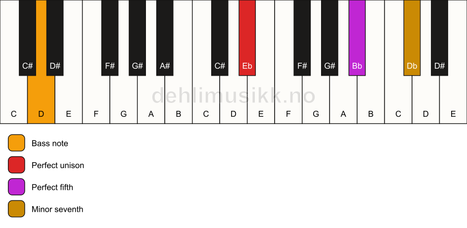 Piano keyboard showing the notes for a Eb 7(sus)/D chord
