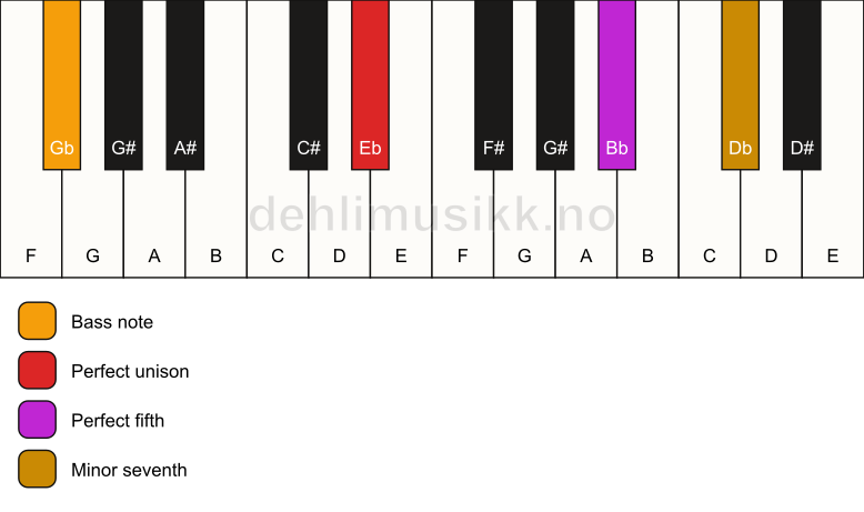 Piano keyboard showing the notes for a Eb 7(sus)/Gb chord