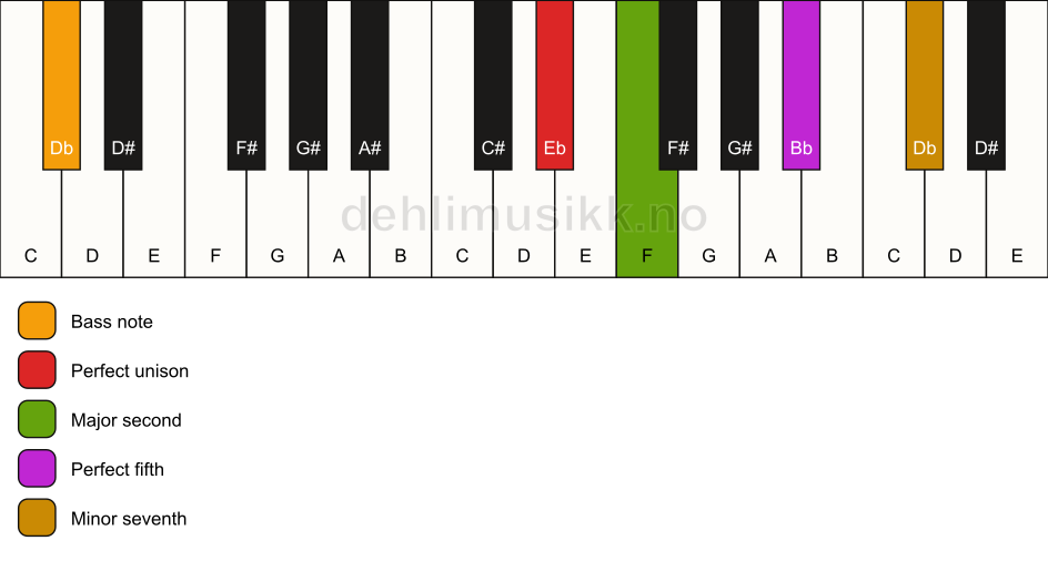 Piano keyboard showing the notes for a Eb 7(sus2)/Db chord