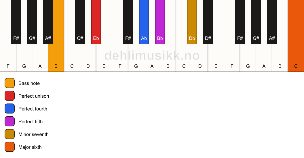 Piano keyboard showing the notes for a Eb 7(sus4)(add13)/B chord