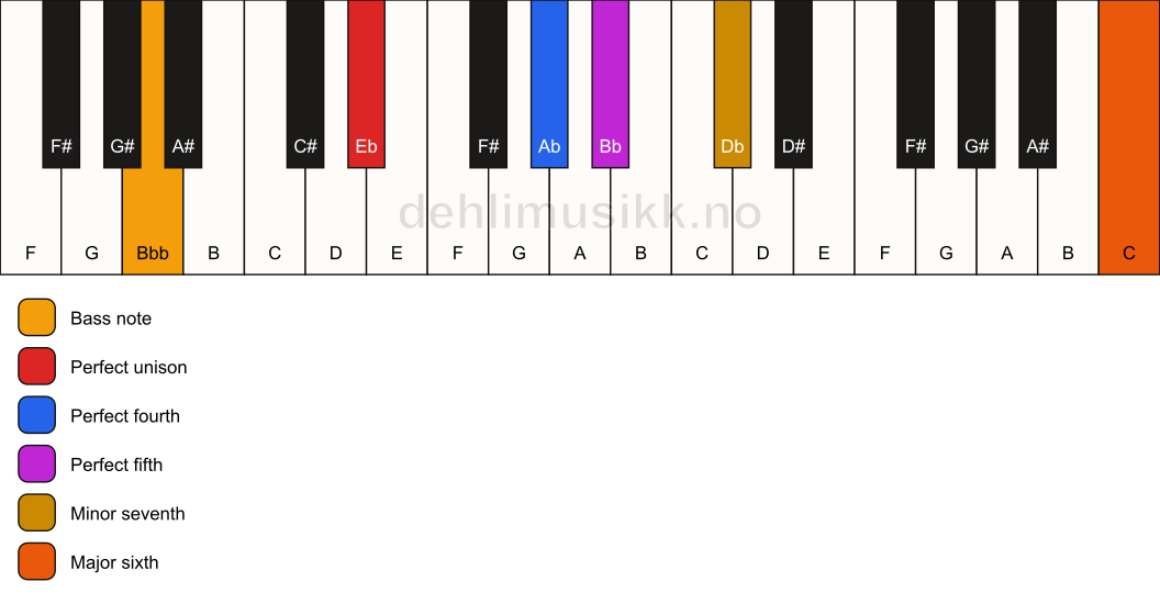 Piano keyboard showing the notes for a Eb 7(sus4)(add13)/Bbb chord