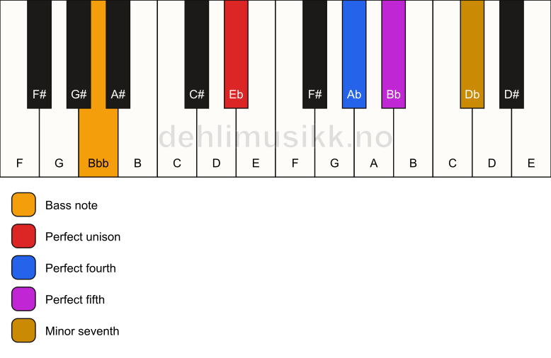 Piano keyboard showing the notes for a Eb 7(sus4)/Bbb chord