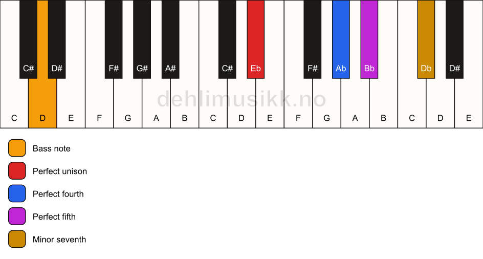 Piano keyboard showing the notes for a Eb 7(sus4)/D chord