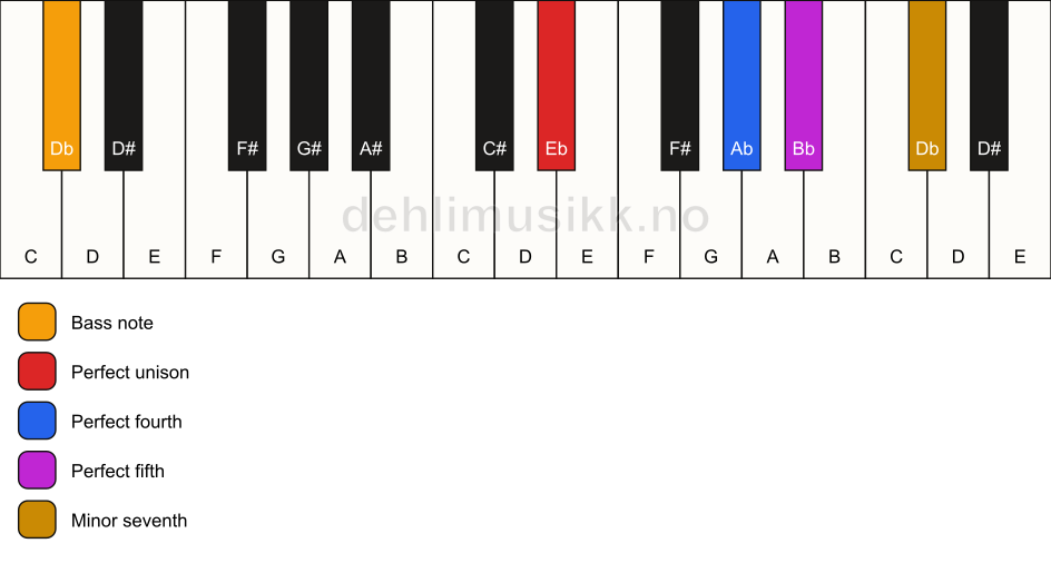 Piano keyboard showing the notes for a Eb 7(sus4)/Db chord